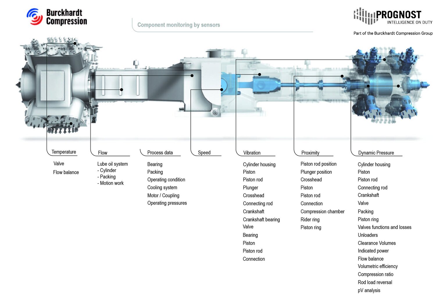 Illustration showing the best positions of sensor for monitoring of reciprocating compressors.